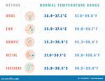 Axillary Temperature Range