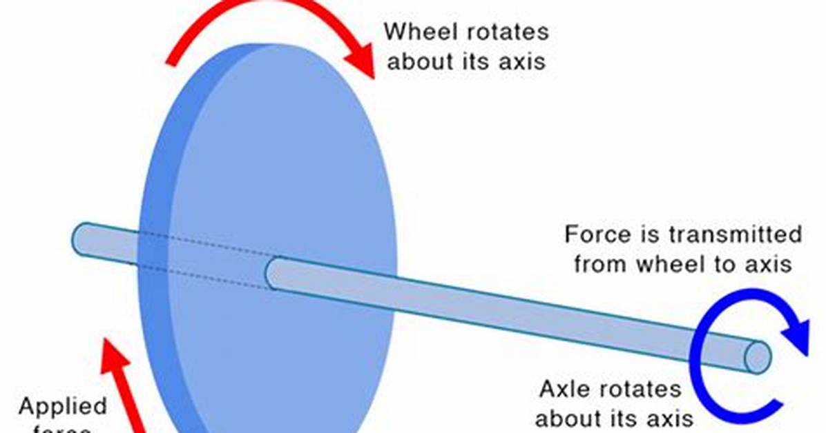 Axle Definition