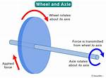 Axle Definition