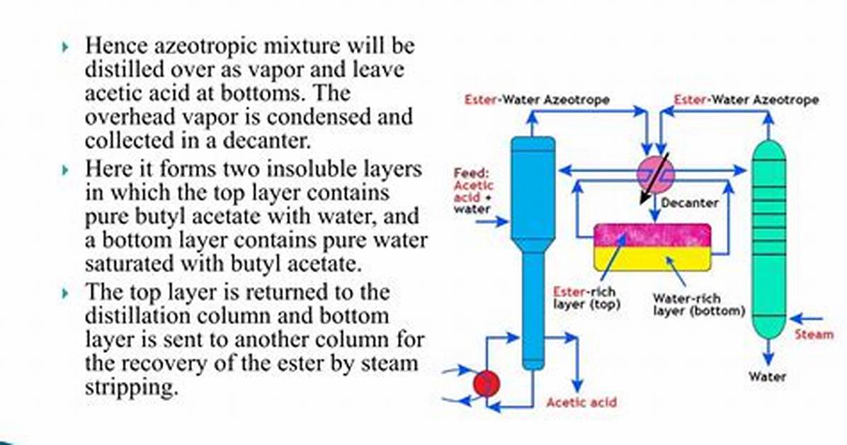 Azeotropic