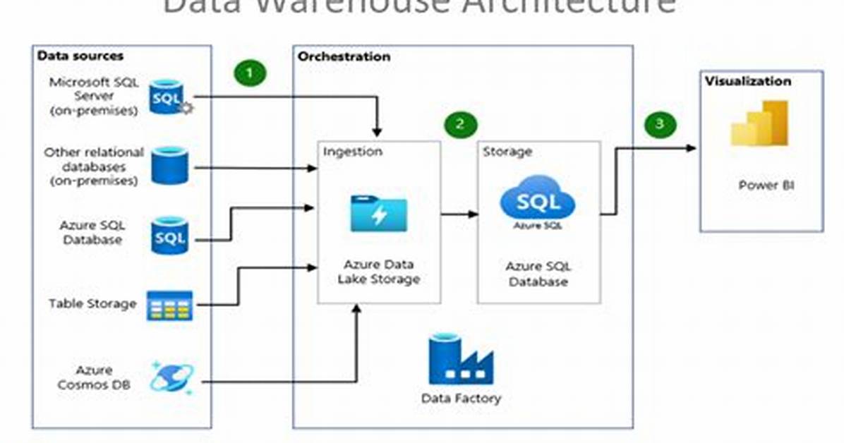 Azure Data Warehouse