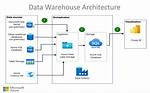 Azure Data Warehouse