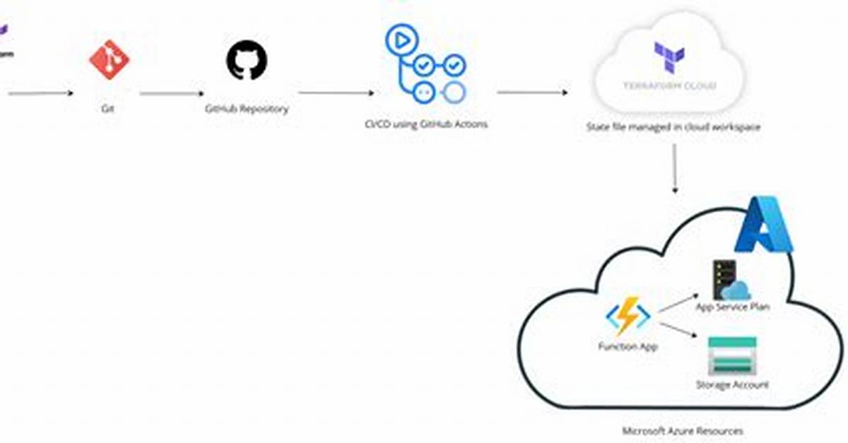 Azure Function Deployment Using Terraform