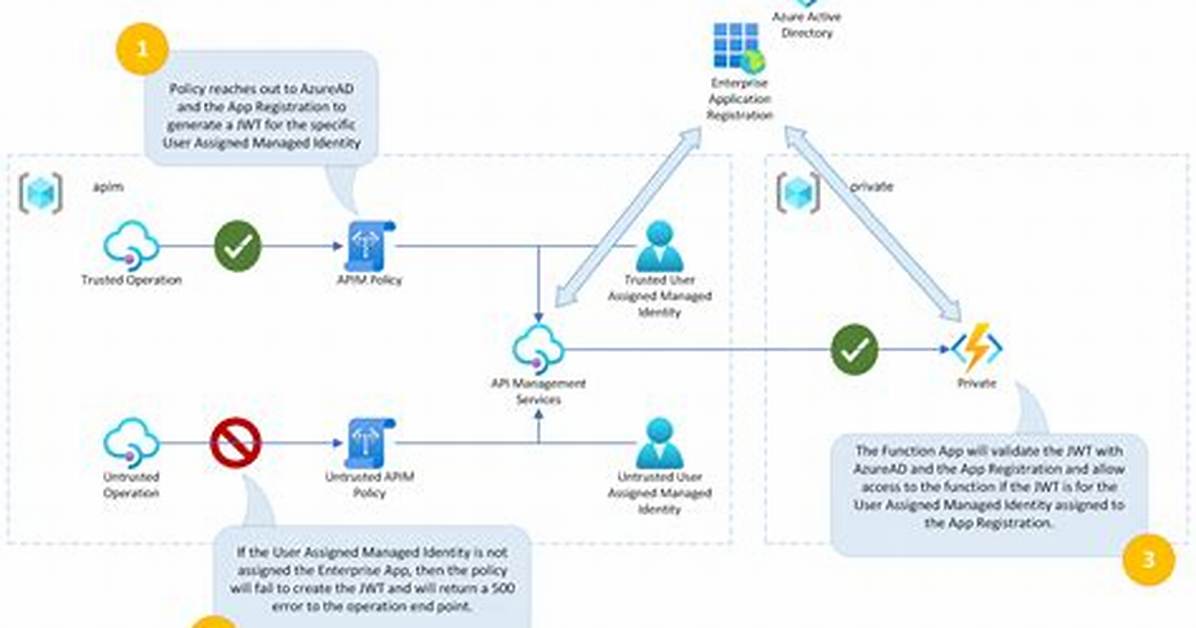 Azure Managed Identity