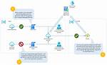 Azure Managed Identity