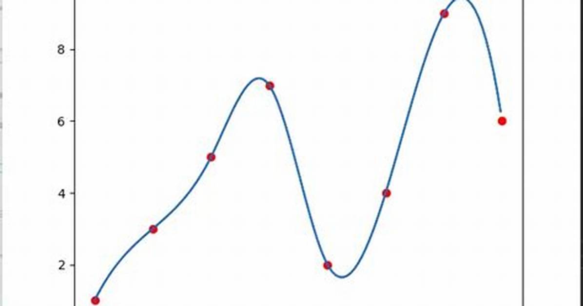 B-Spline Interpolation with Python