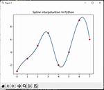 B-Spline Interpolation with Python