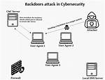 Backdoor. Spynet
