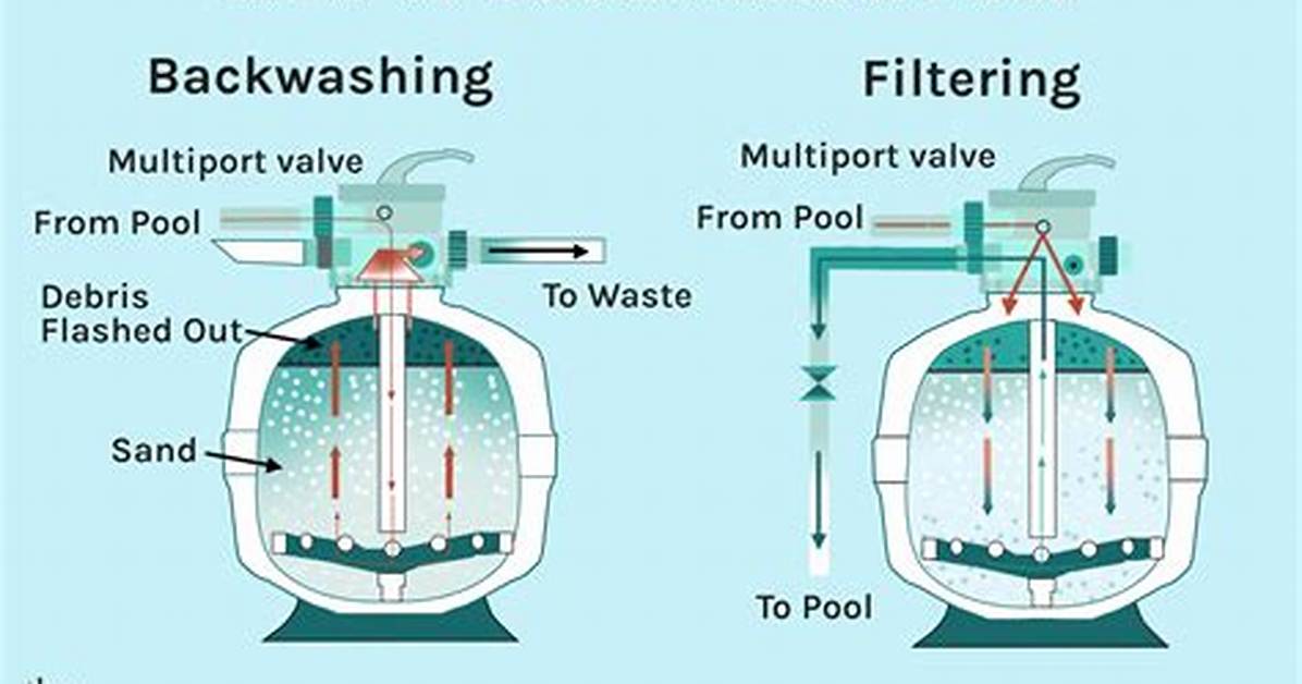 Backwashing