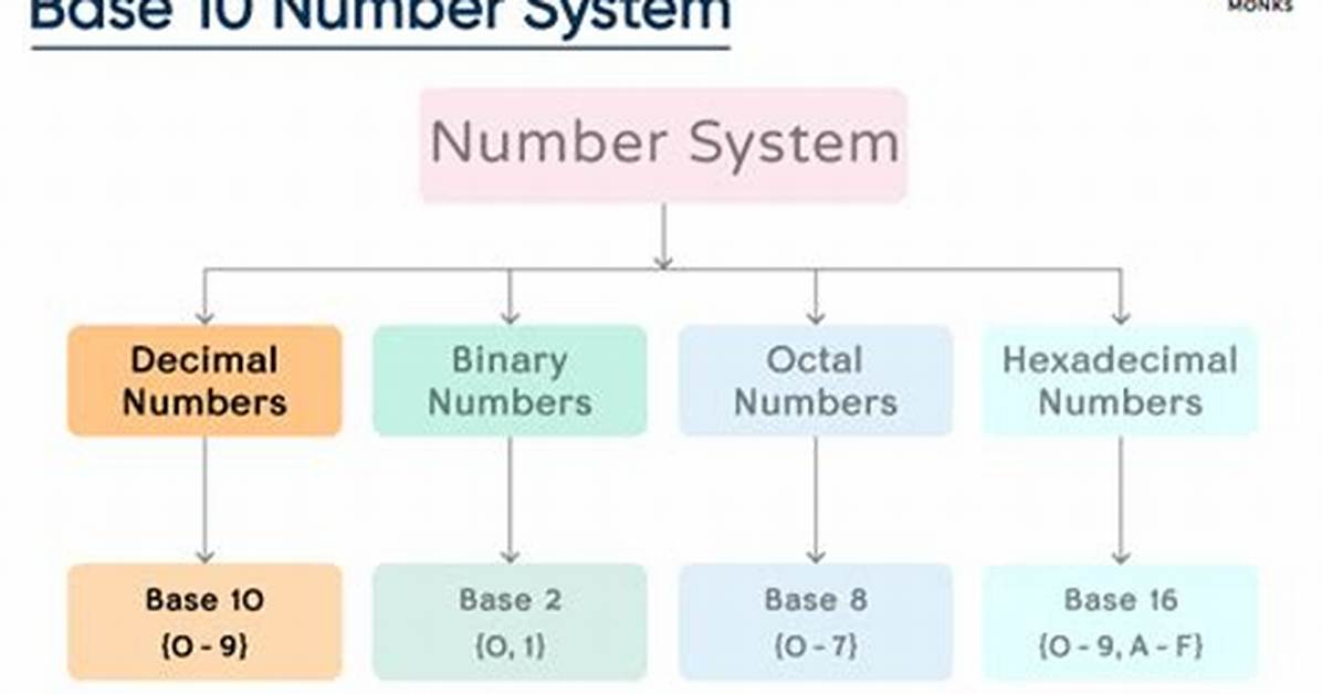 Base 10 Number System