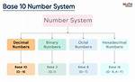 Base 10 Number System