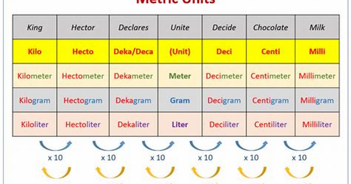 Base Metric Unit