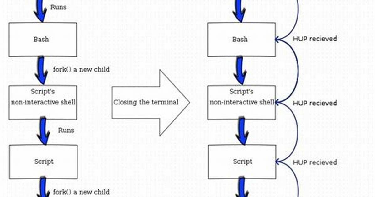 Bash Background Process Still Blocking Script Flow in Subshell