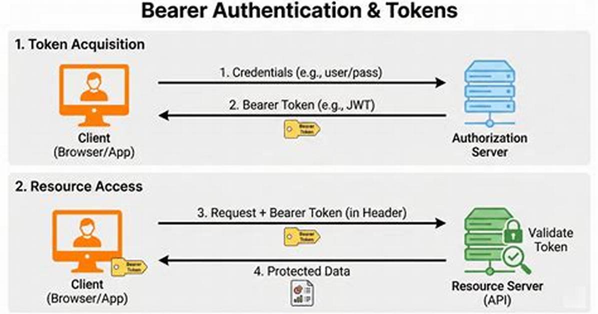 Basic Http and Bearer Token Authentication