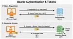 Basic Http and Bearer Token Authentication