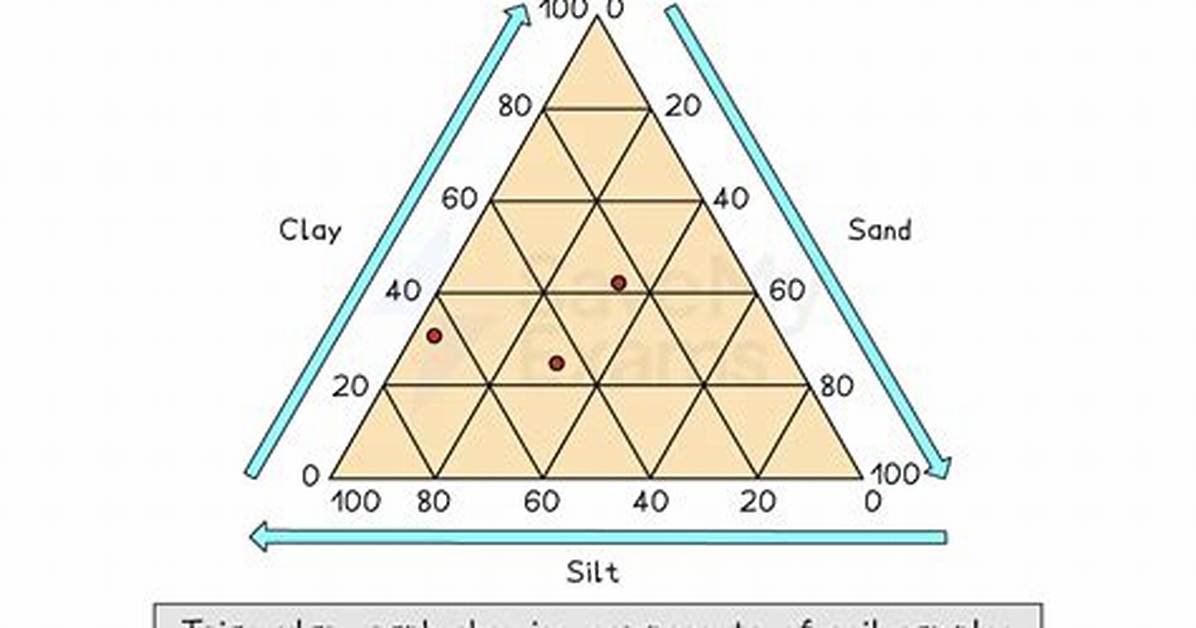 Basic Question on Triangular Maps in Graph Theory
