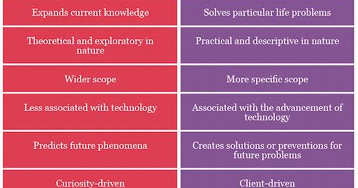 Basic vs Applied Research