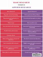 Basic vs Applied Research