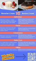 Bavarian Cream Vs. Boston Cream: Decoding the Differences in Texture and Usage