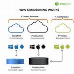 Best Answer: Does Android Use Sandboxing?