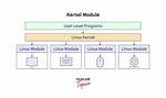 Best Answer: How Does Linux Kernel Modules Work?