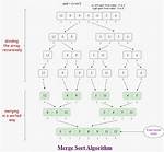 Best Case for Merge Sort