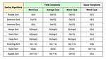 Best Case Time Complexity for Selection Sort