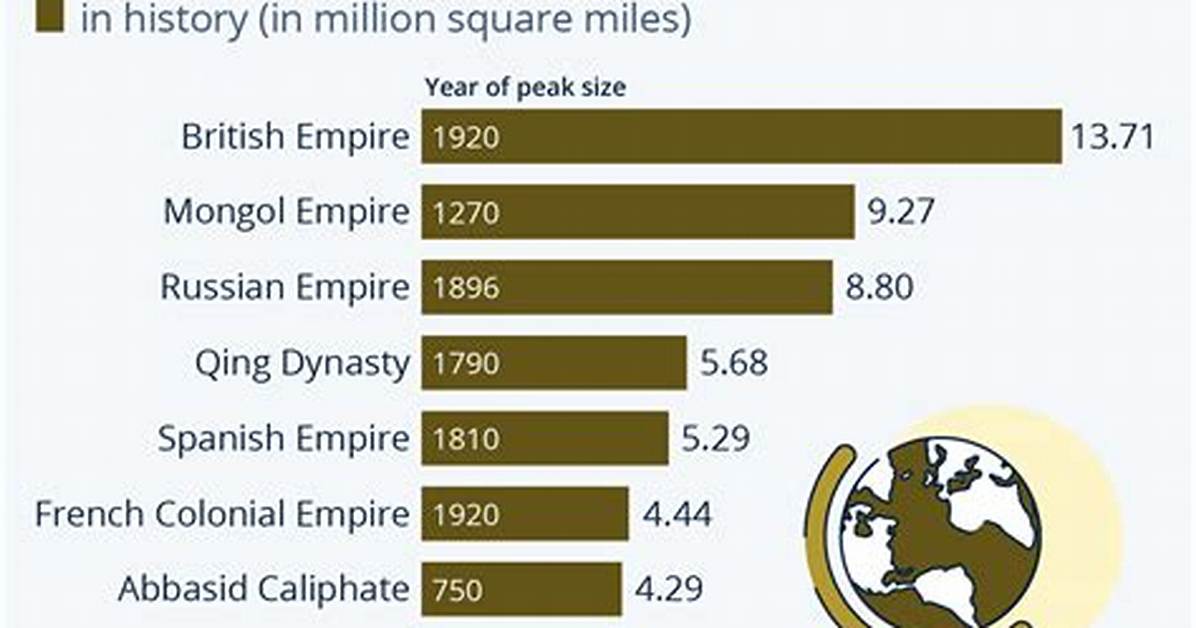 Biggest Empires