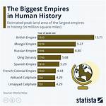 Biggest Empires