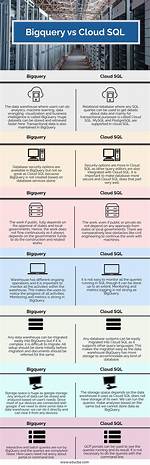 Bigquery vs Cloud Sql for Dashboards Backend