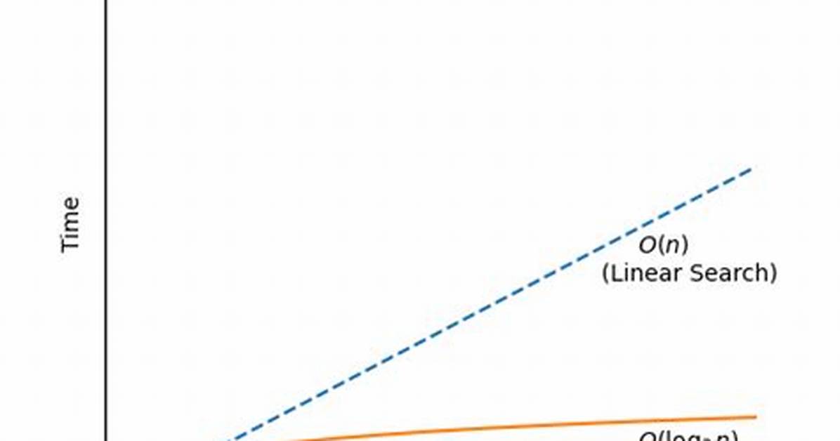 Binary Search Time Complexity