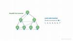 Binary Tree Level Order Traversal