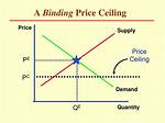 Binding Price Ceiling