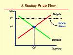Binding Price Floor