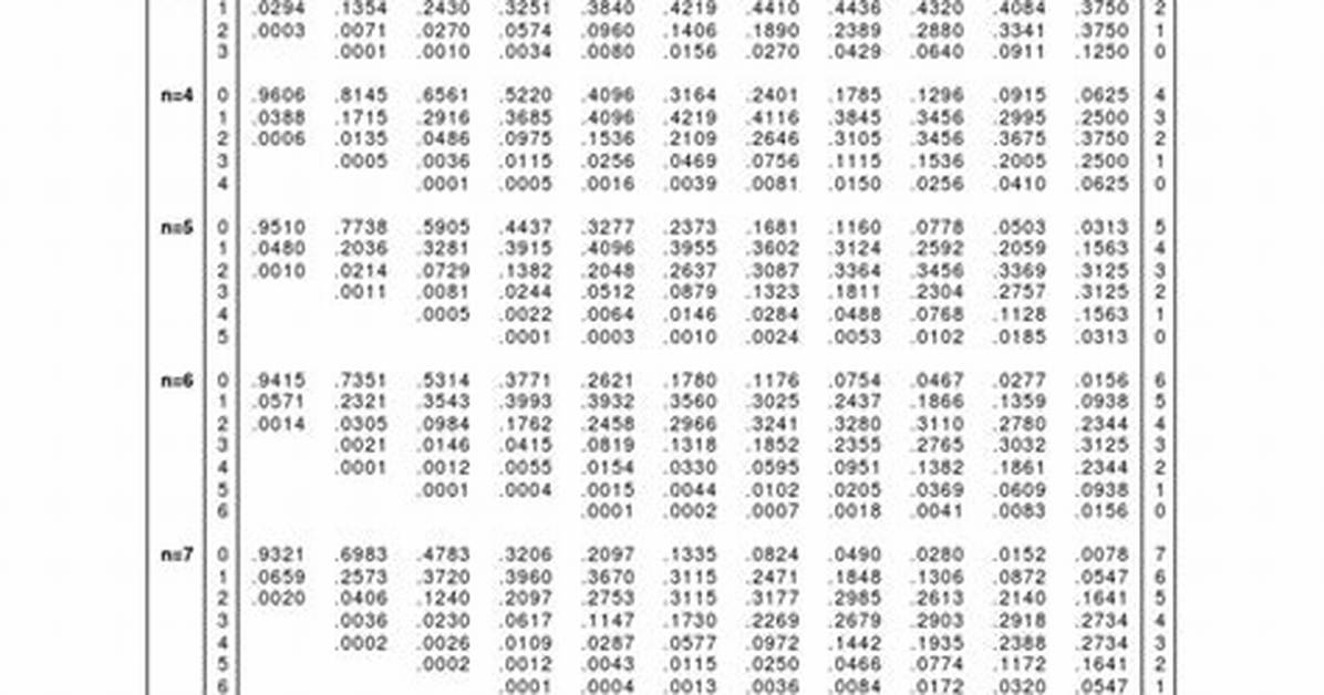 Binomial Table