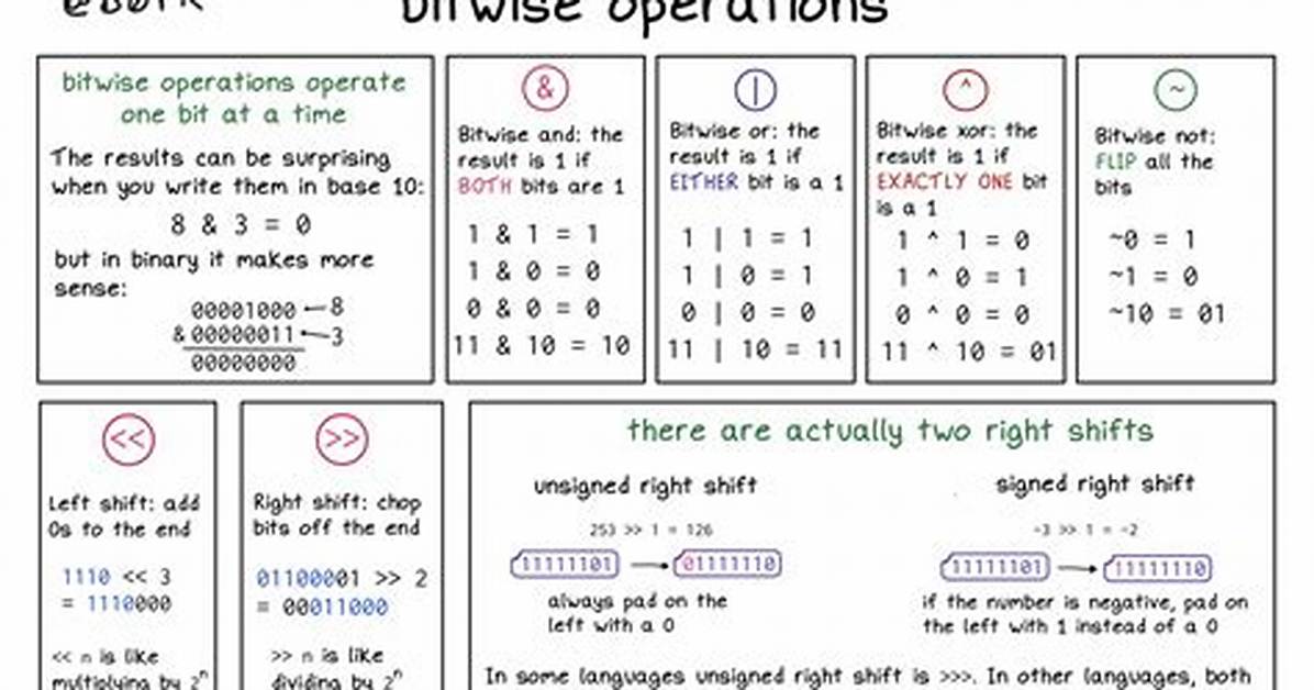 Bitwise Operation and Usage