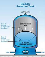 Bladder Tank for Well