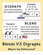 Blends vs Digraphs