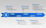Bluetooth History