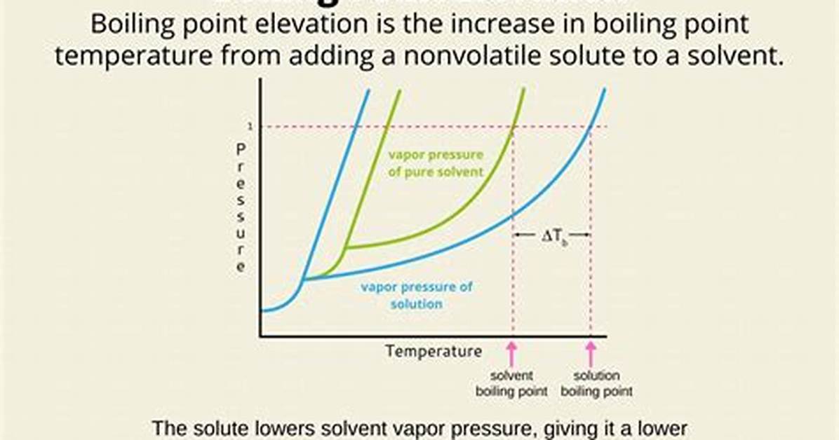 Boiling Point Elevation