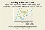 Boiling Point Elevation