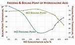 Boiling Point Hcl