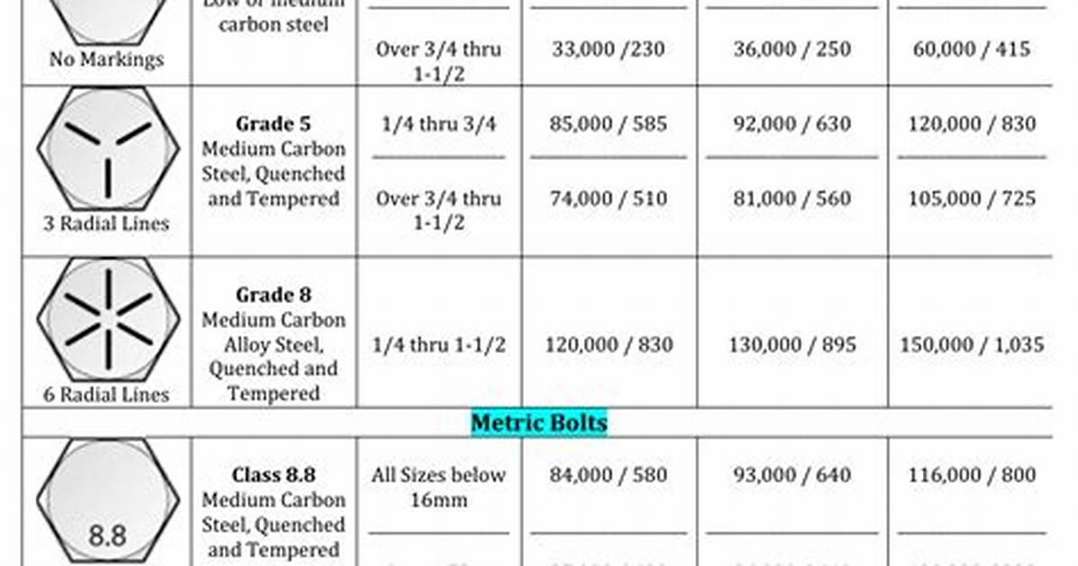 Bolt Strength Chart
