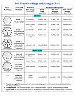 Bolt Strength Chart