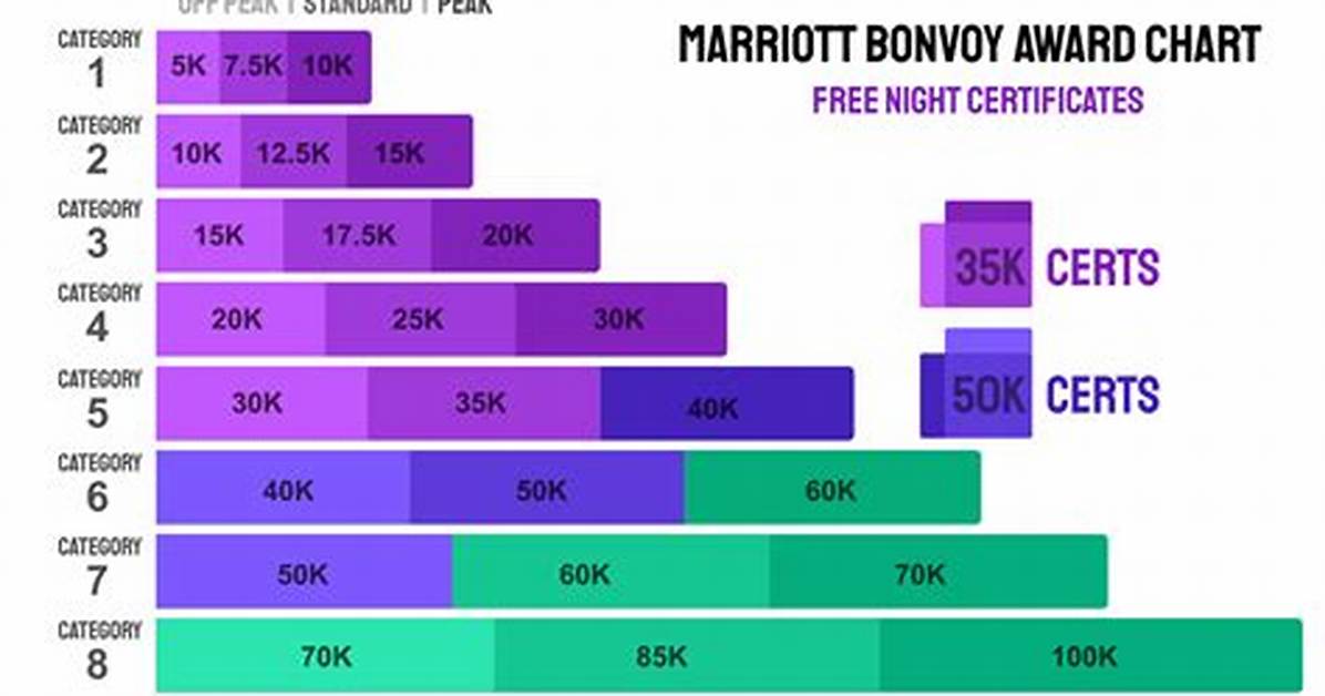 Bonvoy Points Value