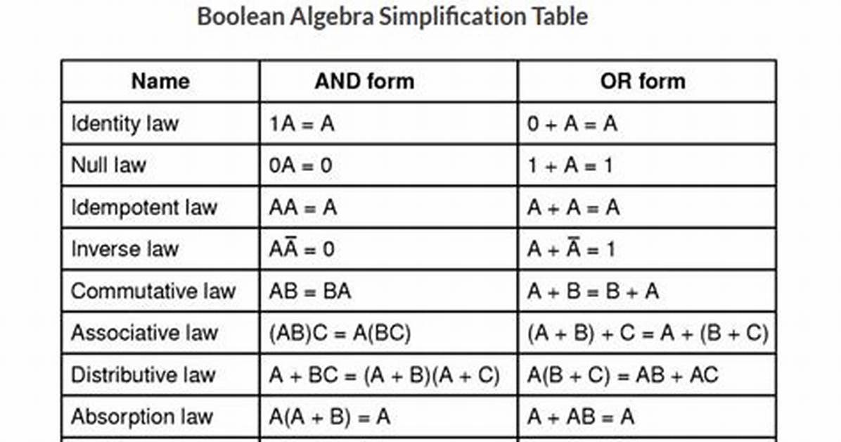 Boolean Algebra Simplification