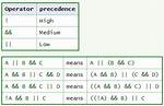 Boolean Operators Precedence