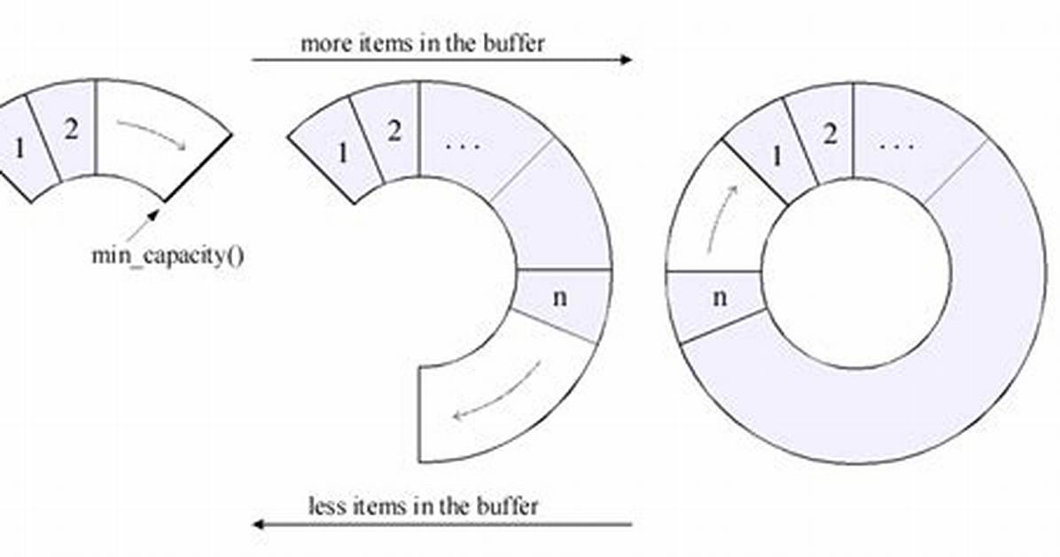 Boost Circular Buffer Pointer Access (C++)