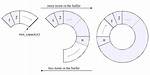 Boost Circular Buffer Pointer Access (C++)
