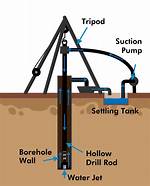 Boring Soil